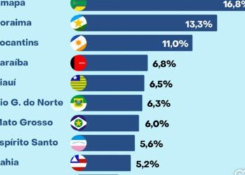 PB apresenta maior crescimento do PIB industrial no NE e supera o do Brasil em 2026, aponta levantamento do Banco do Brasil